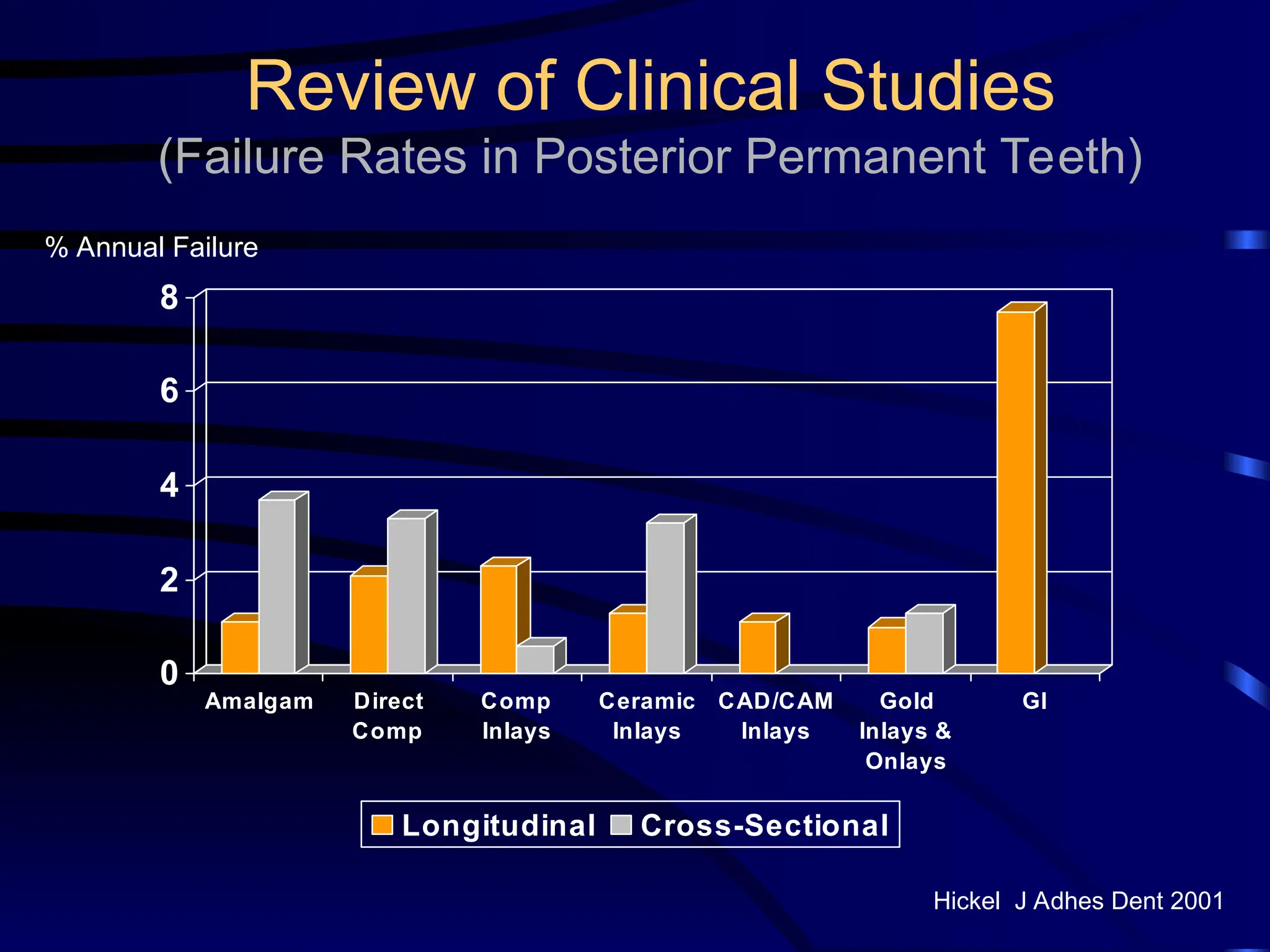 Review of Clinical Studies
(Failure Rates in Posterior Permanent Teeth)
0
2
4
6
8
Amalgam Direct
Comp
Comp
Inlays
Ceramic
Inlays
CAD/CAM
Inlays
Gold
Inlays &
Onlays
GI
Longitudinal Cross-Sectional
Hickel J Adhes Dent 2001
% Annual Failure
 