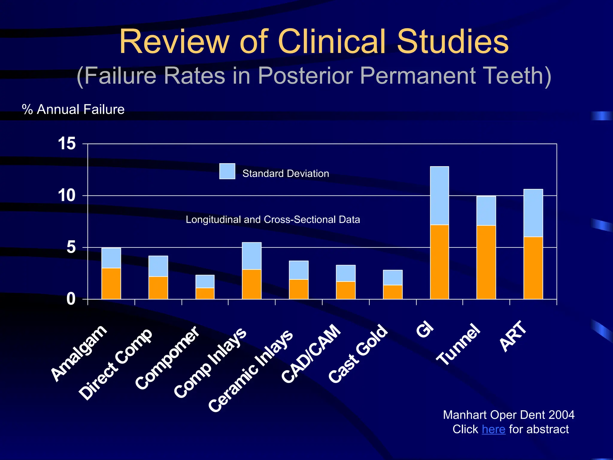 0
5
10
15
A
m
a
l
g
a
m
D
i
r
e
c
t
C
o
m
p
C
o
m
p
o
m
e
r
C
o
m
p
I
n
l
a
y
s
C
e
r
a
m
i
c
I
n
l
a
y
s
C
A
D
/
C
A
M
C
a
s
t
G
o
l
d
G
I
T
u
n
n
e
l
A
R
T
% Annual Failure
Manhart Oper Dent 2004
Click here for abstract
Standard Deviation
Longitudinal and Cross-Sectional Data
Review of Clinical Studies
(Failure Rates in Posterior Permanent Teeth)
 