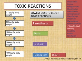 TOXIC REACTIONS
3 -7µg/kg body
weight
500µg/kg body
weight

LOWEST DOSE TO ELLICIT
TOXIC REACTIONS

Paresthesia

1000µg/kg body
weight

Ataxia

2000µg/kg body
weight

Joint pain

4000µg/kg body
weight

Hearing loss

Introduction
History
Amalgam wars
Classification
Components
setting reaction
Manufacture
Properties
Manipulation
Recent advances
Sideeffects of
mercury
Durability
Future
Conclusion

DEATH

103
CRAIG’s Restorative Dental Materials;12th ed

 