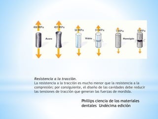 Resistencia a la tracción.
La resistencia a la tracción es mucho menor que la resistencia a la
compresión; por consiguiente, el diseño de las cavidades debe reducir
las tensiones de tracción que generan las fuerzas de mordida.
Phillips ciencia de los materiales
dentales Undécima edición
 