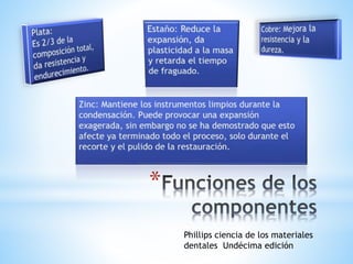 *
Phillips ciencia de los materiales
dentales Undécima edición
 