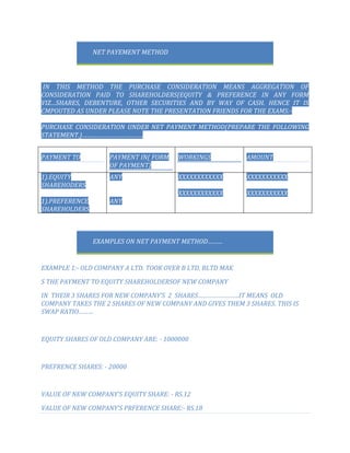 NET PAYEMENT METHOD

IN THIS METHOD THE PURCHASE CONSIDERATION MEANS AGGREGATION OF
CONSIDERATION PAID TO SHAREHOLDERS(EQUITY & PREFERENCE IN ANY FORM
VIZ…SHARES, DEBENTURE, OTHER SECURITIES AND BY WAY OF CASH. HENCE IT IS
CMPOUTED AS UNDER PLEASE NOTE THE PRESENTATION FRIENDS FOR THE EXAMS:PURCHASE CONSIDERATION UNDER NET PAYMENT METHOD(PREPARE THE FOLLOWING
STATEMENT.)……………………………….
PAYMENT TO

PAYMENT IN( FORM
OF PAYMENT)

WORKINGS

AMOUNT

1).EQUITY
SHAREHODERS

ANY

XXXXXXXXXXXX

XXXXXXXXXXX

1).PREFERENCE
SHAREHOLDERS

ANY

XXXXXXXXXXXX

XXXXXXXXXXX

EXAMPLES ON NET PAYMENT METHOD………

EXAMPLE 1:- OLD COMPANY A LTD. TOOK OVER B LTD. BLTD MAK
S THE PAYMENT TO EQUITY SHAREHOLDERSOF NEW COMPANY
IN THEIR 3 SHARES FOR NEW COMPANY’S 2 SHARES…………………….IT MEANS OLD
COMPANY TAKES THE 2 SHARES OF NEW COMPANY AND GIVES THEM 3 SHARES. THIS IS
SWAP RATIO………

EQUITY SHARES OF OLD COMPANY ARE: - 1000000

PREFRENCE SHARES: - 20000

VALUE OF NEW COMPANY’S EQUITY SHARE: - RS.12
VALUE OF NEW COMPANY’S PRFERENCE SHARE:- RS.18

 