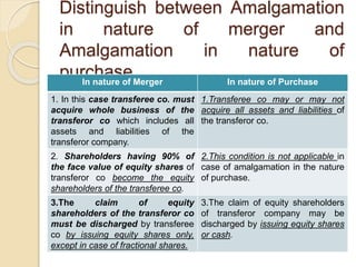 Distinguish between Amalgamation
in nature of merger and
Amalgamation in nature of
purchase
In nature of Merger In nature of Purchase
1. In this case transferee co. must
acquire whole business of the
transferor co which includes all
assets and liabilities of the
transferor company.
1.Transferee co may or may not
acquire all assets and liabilities of
the transferor co.
2. Shareholders having 90% of
the face value of equity shares of
transferor co become the equity
shareholders of the transferee co.
2.This condition is not applicable in
case of amalgamation in the nature
of purchase.
3.The claim of equity
shareholders of the transferor co
must be discharged by transferee
co by issuing equity shares only,
except in case of fractional shares.
3.The claim of equity shareholders
of transferor company may be
discharged by issuing equity shares
or cash.
 