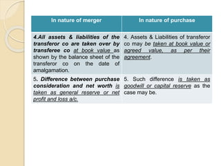 In nature of merger In nature of purchase
4.All assets & liabilities of the
transferor co are taken over by
transferee co at book value as
shown by the balance sheet of the
transferor co on the date of
amalgamation.
4. Assets & Liabilities of transferor
co may be taken at book value or
agreed value, as per their
agreement.
5. Difference between purchase
consideration and net worth is
taken as general reserve or net
profit and loss a/c.
5. Such difference is taken as
goodwill or capital reserve as the
case may be.
 