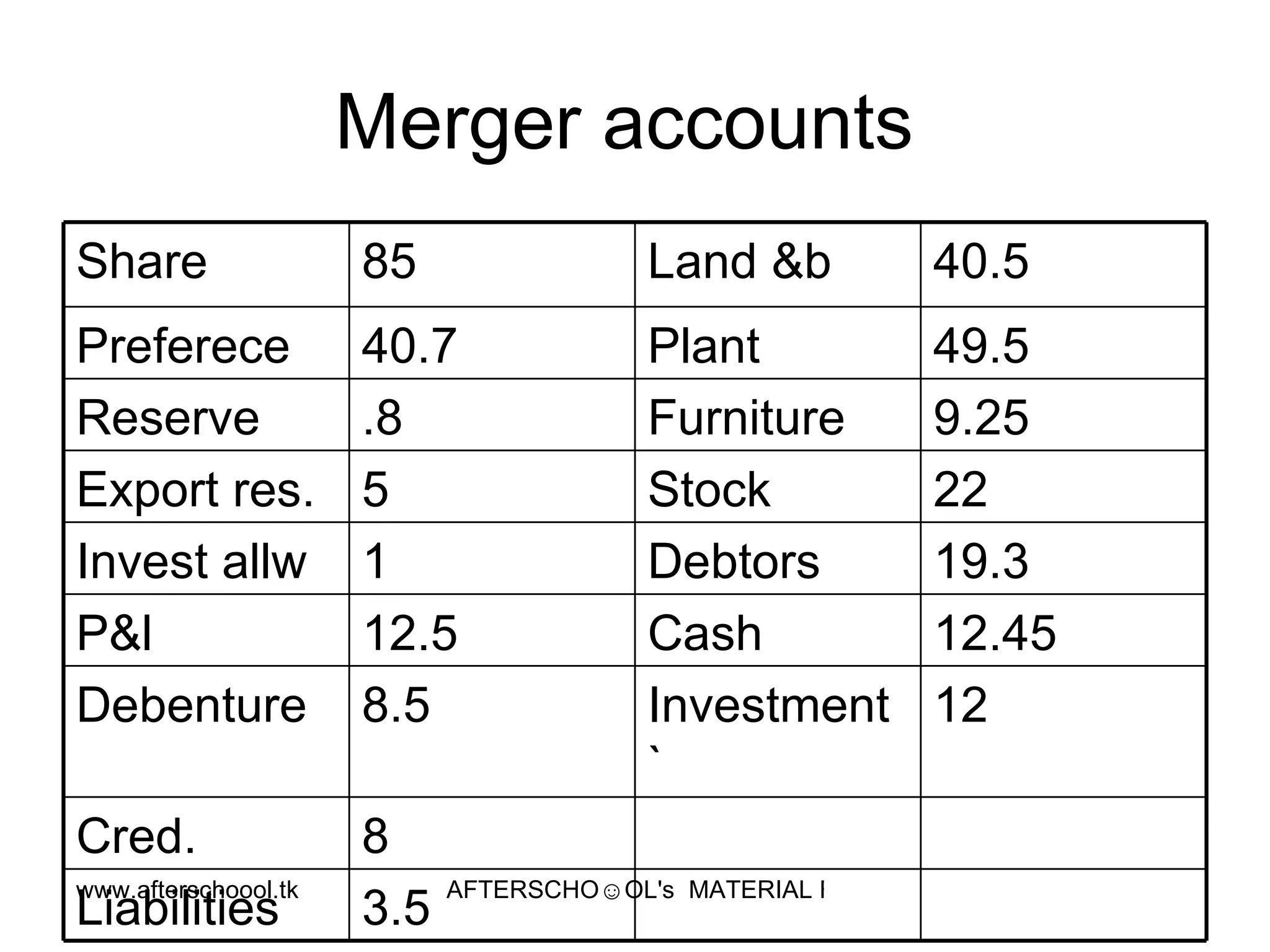 Merger accounts  3.5 Liabilities 8 Cred. 12 Investment ` 8.5 Debenture 12.45 Cash  12.5 P&l  19.3 Debtors  1 Invest allw 22 Stock 5 Export res. 9.25 Furniture  .8 Reserve  49.5 Plant  40.7 Preferece  40.5 Land &b 85 Share 