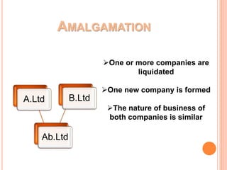 AMALGAMATION
Ab.Ltd
A.Ltd B.Ltd
One or more companies are
liquidated
One new company is formed
The nature of business of
both companies is similar
 