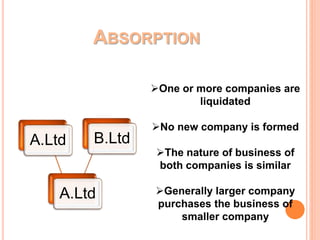 ABSORPTION
A.Ltd
A.Ltd B.Ltd
One or more companies are
liquidated
No new company is formed
The nature of business of
both companies is similar
Generally larger company
purchases the business of
smaller company
 