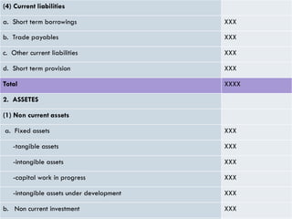 (4) Current liabilities
a. Short term borrowings XXX
b. Trade payables XXX
c. Other current liabilities XXX
d. Short term provision XXX
Total XXXX
2. ASSETES
(1) Non current assets
a. Fixed assets XXX
-tangible assets XXX
-intangible assets XXX
-capital work in progress XXX
-intangible assets under development XXX
b. Non current investment XXX
 