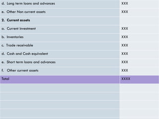 d. Long term loans and advances XXX
e. Other Non current assets XXX
2. Current assets
a. Current investment XXX
b. Inventories XXX
c. Trade receivable XXX
d. Cash and Cash equivalent XXX
e. Short term loans and advances XXX
f. Other current assets XXX
Total XXXX
 