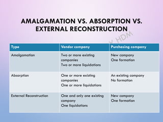AMALGAMATION VS. ABSORPTION VS.
EXTERNAL RECONSTRUCTION
Type Vendor company Purchasing company
Amalgamation Two or more existing
companies
Two or more liquidations
New company
One formation
Absorption One or more existing
companies
One or more liquidations
An existing company
No formation
External Reconstruction One and only one existing
company
One liquidations
New company
One formation
 