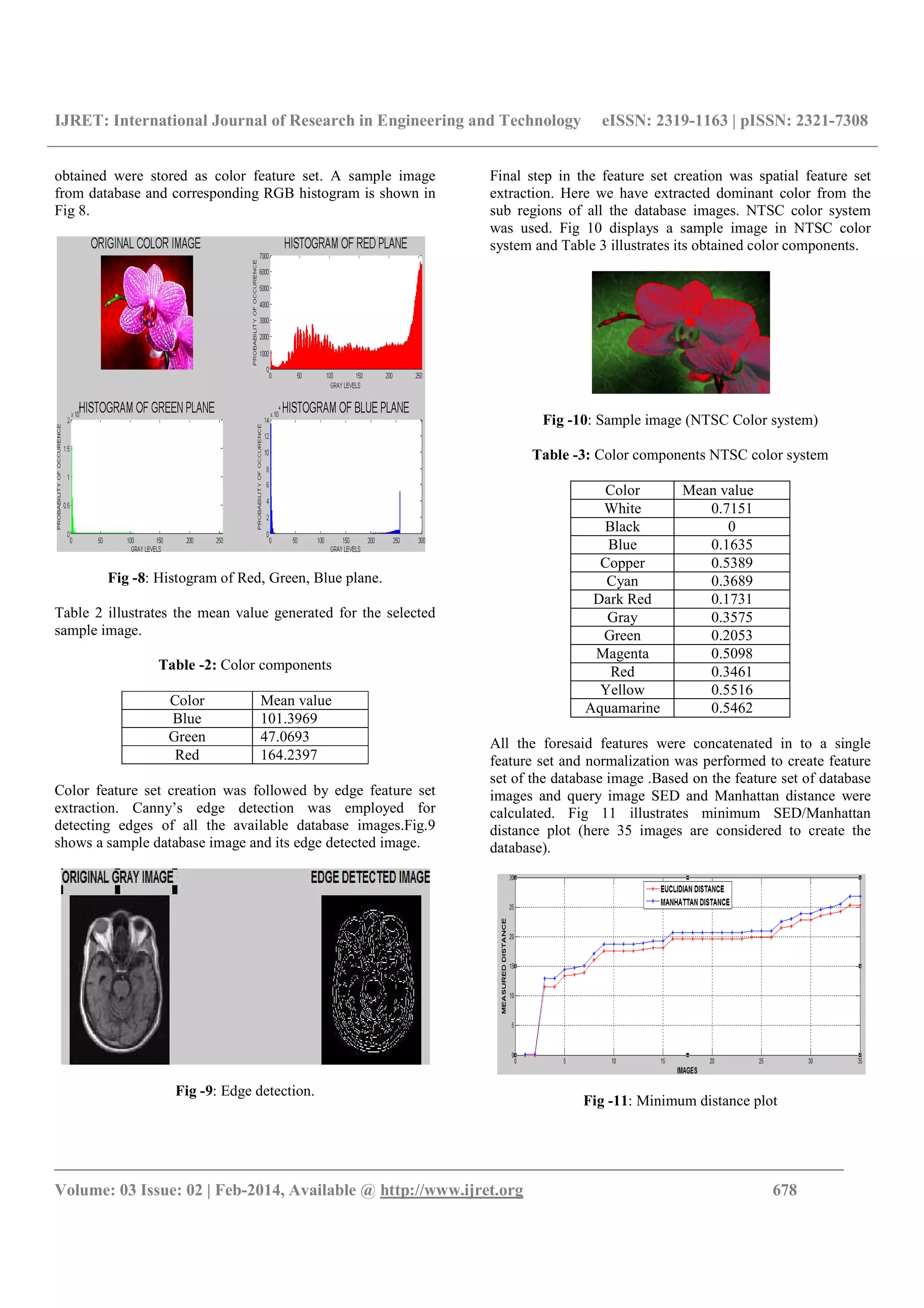 IJRET: International Journal of Research in Engineering and Technology eISSN: 2319-1163 | pISSN: 2321-7308
_______________________________________________________________________________________
Volume: 03 Issue: 02 | Feb-2014, Available @ http://www.ijret.org 678
obtained were stored as color feature set. A sample image
from database and corresponding RGB histogram is shown in
Fig 8.
Fig -8: Histogram of Red, Green, Blue plane.
Table 2 illustrates the mean value generated for the selected
sample image.
Table -2: Color components
Color Mean value
Blue 101.3969
Green 47.0693
Red 164.2397
Color feature set creation was followed by edge feature set
extraction. Canny’s edge detection was employed for
detecting edges of all the available database images.Fig.9
shows a sample database image and its edge detected image.
Fig -9: Edge detection.
Final step in the feature set creation was spatial feature set
extraction. Here we have extracted dominant color from the
sub regions of all the database images. NTSC color system
was used. Fig 10 displays a sample image in NTSC color
system and Table 3 illustrates its obtained color components.
Fig -10: Sample image (NTSC Color system)
Table -3: Color components NTSC color system
Color Mean value
White 0.7151
Black 0
Blue 0.1635
Copper 0.5389
Cyan 0.3689
Dark Red 0.1731
Gray 0.3575
Green 0.2053
Magenta 0.5098
Red 0.3461
Yellow 0.5516
Aquamarine 0.5462
All the foresaid features were concatenated in to a single
feature set and normalization was performed to create feature
set of the database image .Based on the feature set of database
images and query image SED and Manhattan distance were
calculated. Fig 11 illustrates minimum SED/Manhattan
distance plot (here 35 images are considered to create the
database).
Fig -11: Minimum distance plot
 