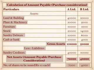 Amalgamation Purchase Consideration by Dr Mamata Rathi | PDF