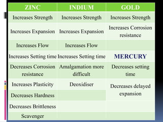 ZINC INDIUM GOLD
Increases Strength Increases Strength Increases Strength
Increases Expansion Increases Expansion
Increases Corrosion
resistance
Increases Flow Increases Flow
Increases Setting time Increases Setting time MERCURY
Decreases Corrosion
resistance
Amalgamation more
difficult
Decreases setting
time
Increases Plasticity Deoxidiser Decreases delayed
expansionDecreases Hardness
Decreases Brittleness
Scavenger
 