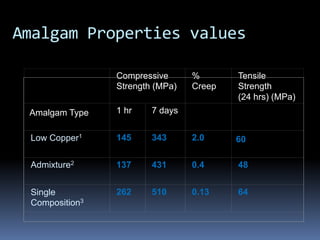 Amalgam Properties values
Compressive
Strength (MPa)
%
Creep
Tensile
Strength
(24 hrs) (MPa)
Amalgam Type 1 hr 7 days
Low Copper1 145 343 2.0 60
Admixture2 137 431 0.4 48
Single
Composition3
262 510 0.13 64
 