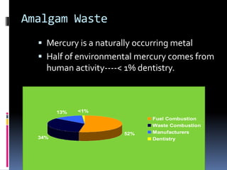 Amalgam Waste
 Mercury is a naturally occurring metal
 Half of environmental mercury comes from
human activity----< 1% dentistry.
52%
34%
13% <1%
Fuel Combustion
Waste Combustion
Manufacturers
Dentistry
 