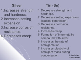Silver
1.Increases strength
and hardness.
2.Increases setting
expansion.
3.Increase corrosion
resistance.
4.Decreases creep.

Tin (Sn)
1. Decreases strength and
hardness.
2. Decreases setting expansion
(causes contraction).
3. Decreases corrosion
resistance.
4. Increases creep.
5. Formation of intermetallic
compound with silver.
6. Increases the rate of
amalgamation.
7. Increases plasticity of
amalgam mass during
Dr. Hala Bahgat
condensation.

Dr. Dina Mostafa

 