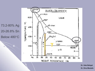 73.2-80% Ag
20-26.8% Sn
Below 480°C

γ

Dr. Hala Bahgat
Dr. Dina Mostafa

 