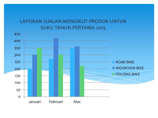 Laporan Jualan Syarikat