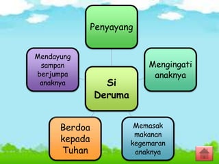 Si
Deruma
Penyayang
Mengingati
anaknya
Memasak
makanan
kegemaran
anaknya
Berdoa
kepada
Tuhan
Mendayung
sampan
berjumpa
anaknya
 