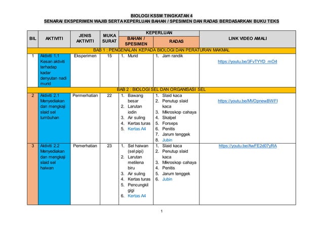 Amali wajib biologi kssm tingkatan 4