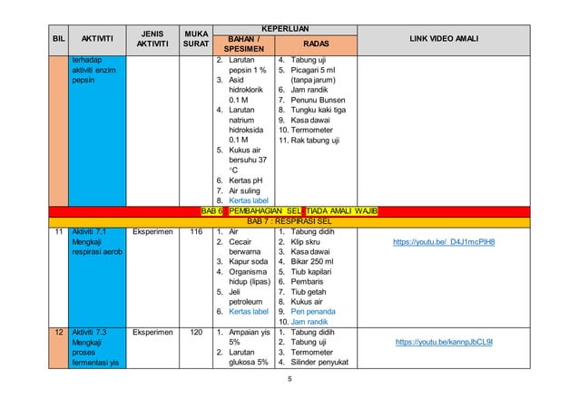 Amali wajib biologi kssm tingkatan 4