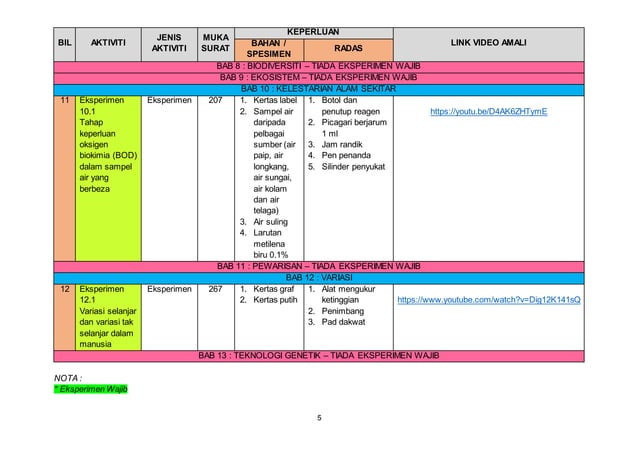 Amali wajib biologi kssm tingkatan 5