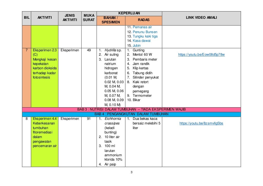 Amali wajib biologi kssm tingkatan 5