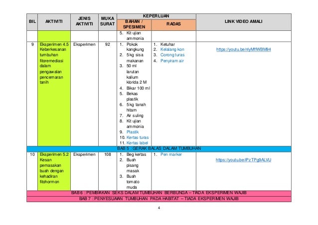 Amali wajib biologi kssm tingkatan 5