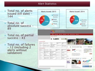  Total no. of alerts
issued (till date) –
144
 Total no. of
absolute success –
89
 Total no. of partial
success – 43
 Total no. of failures
– 12 (including 2
alerts without
validation)
60%
32%
8%
Alerts Issued: 2014
Absolute
Success
Partial
Success
62%
30%
8%
Alerts Issued: 2015
Absolute
Success
Partial
Success
Failure
 