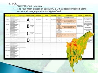 2. SOIL
• SBIK 250k Soil database
• The four main classes of soil A,B,C & D has been computed using
texture, drainage pattern and type of soil
 