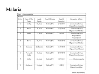 Malaria
     Place : Elamkunnapuzha
     Malaria
     Si.No.    Name Of The     Age &       Type Of Disease    Date Of      Occupation & Place
                 Patient       Gender                        Reporting
       1          Joshy       50, Male      Malaria P.V.     2/10/2010     Construction Worker,
                                                                          Migrant From Mangalur
       2          Prasad      28, Male      Malaria P.V.     22/07/2010   Construction Worker,
                                                                          Migrant From Mumbai
       3          Shibu       27, Male      Malaria P.V.      3/9/2010     Construction Worker,
                                                                              Migrant From
                                                                             Mangalapuram

       4          Prasad      28, Male      Malaria P.V.     30/07/2010   Construction Worker,
                                                                          Migrant From Mumbai

       5        Maneesha      25, Female    Malaria P.V.     13/07/2010   Construction Worker,
                                                                          Migrant From Mumbai

       6        Poornendu     40, Male      Malaria P.V.     27/07/2010    Construction Worker,
                 Naskar                                                   Migrant From Shornoor

       7          Michel      62, Male      Malaria P.V.     10/9/2010    …… / Elamkunnapuzha



       8        Seetharam     36, Male      Malaria P.V.      1/9/2010     Construction Worker,
                                                                           Migrant From Bihar


                                                                              (Health department)
 