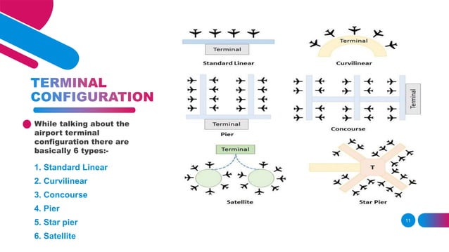 Airport Planning and Design | PPTX | Air Travel | Travel Type