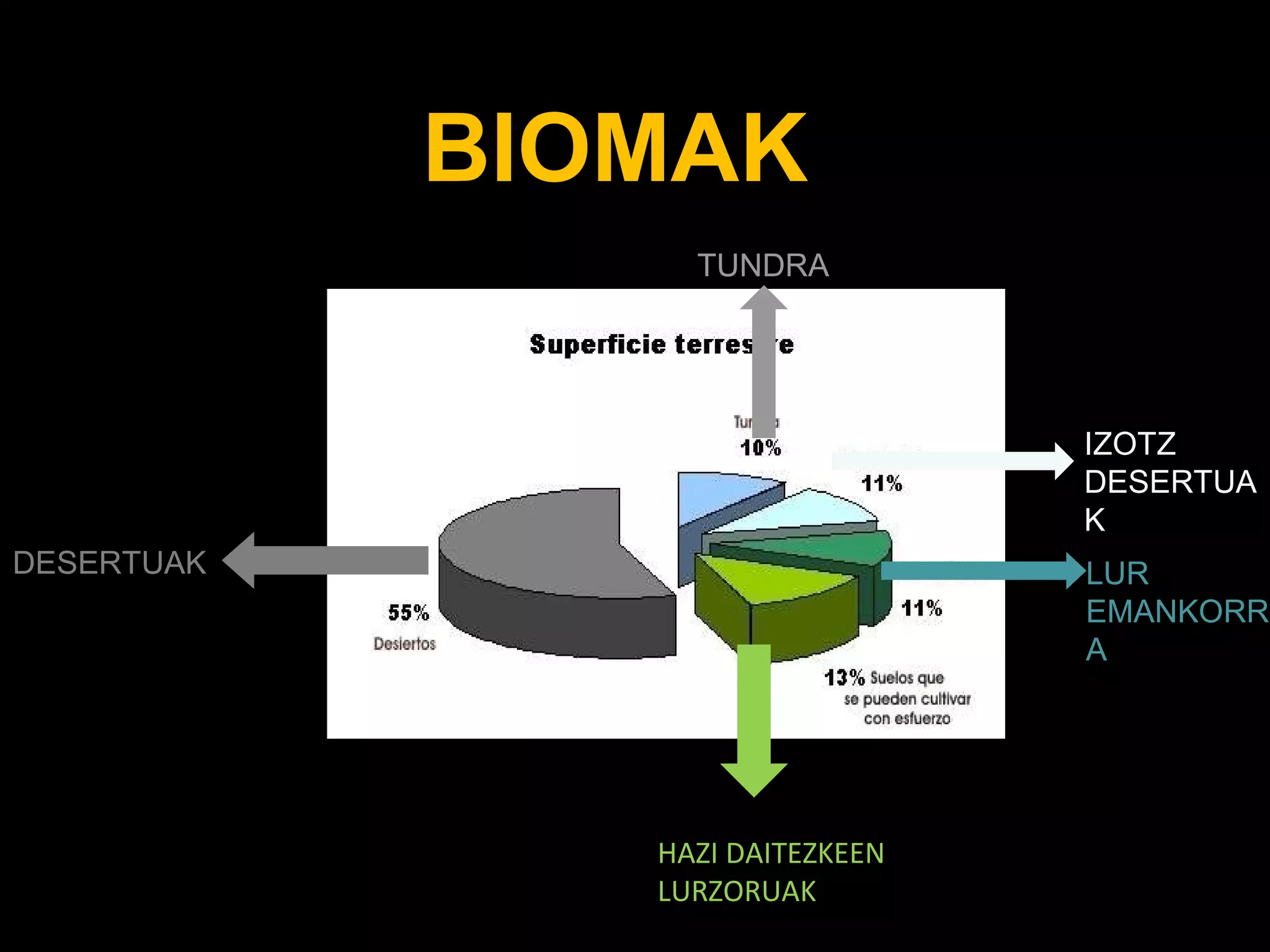 BIOMAK LUR EMANKORRA HAZI DAITEZKEEN LURZORUAK DESERTUAK TUNDRA IZOTZ DESERTUAK 
