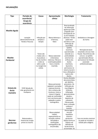 INFLAMAÇÕES
Tipo Período de
ocorrência/
Grupo de
ocorrência
Causa Apresentação
clínica
Morfologia Tratamento
Mastite Aguda
Lactação
(desenvolvimento de
fendas e fissuras)
Infecção por
sthaylos e
Strepto
Massa dolorosa e
eritemasa,
febre
Área localizada
de inflamação
aguda que pode
progredir para
formação de um
ou de múltiplos
abcessos. Tecido
pode estar
necrótico e com
infiltrado de
neutrófilos
Antibióticos e drenagem
da mama
Mastite
Periductal
Túneis são
criados sob a
musculatura
lisa do mamilo
e abre-se
sobre a pele
na margem da
aréola.
Massa subareolar
eritematosa
dolorosa. Fibrose e
cicatrização podem
levar a mamilo
invertido.
Epitélio
escamoso
queratinizado
estende-se a
profundidade
anormal nos
orifícios dos
ductos
mamilares.
Queratina
permanece no
sistema ductal e
leva a dilatação e
ruptura dos
ductos.
Remoção do ducto
envolvido e do seu trato
fissular. Recorrências são
comuns se epitélio
queratinizado ofensor
permanecer.Se infecção
associada:
antibioticoterapia.
Ectasia do
ducto
mamário
5ª/6ª década de
vida, geralmente em
multíparas
Massa periareolar
palpável e secreções
espessas brancas.
Dor e eritema são
incomuns. Como a
massa é irregular
pode ser confundida
com carcinoma pela
palpação e exame
mamográfico.
Ductos dilatados
são preenchidos
por dedritos
granulares. Há
infiltrados de
macrófagos e
linfócitos.
Inflamação
granulomatosa
devido a
depósito de
colesterol.
Fibrose pode
levar a retração
cutânea e
mamilar.
Necrose
gordurosa
Relacionadas a
historia de cirurgia
previa ou trauma.
Massa palpável
indolor,
espessamento ou
retração cutânea.
Densidade e
calcificações
mamográficas são
encontradas.
Hemorragia e
necrose
liquefativa
central e
gordurosa.
Depois forma-se
nódulo mal
definido do
tecido branco
acinzentado. Há
Foco vira tecido cicatricial
ou pode ser incisado e
isolado pelo colágeno.
 