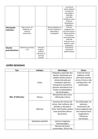 LESÕES BENIGNAS
Tipo Subtipos Morfologia Clínica
Não- Proliferativa
Cistos
Dilatação e expansão dos
lóbulos. Delineados por
epitélio atrófico plano e
células alteradas por
metaplasia apócrina
(citoplasma eosinófilo e
granular abundante com
núcleos arredondados).
Há calcificações.
Cistos há massa
palpável, sendo
alarmante quando
únicos, firmes e não
complacentes. Há
calcificações.
Fibrose
Rompimento dos cistos,
inflamação crônica
Adenose
Aumento do número de
ácinos. Nas mulheres não
grávidas a alteração é
focal. Calcificações podem
estar presentes dentro
dos lúmens.
Há calcificações. As
adenoses
lactacionais são
massas palpáveis por
uma resposta focal
exagerada às
influências
hormoniais.
Hiperplasia epitelial Lúmens irregulares
(frenestrações)
Número de ácinos
aumentados. Ácinos são
um foco de
células adiposas
cercadas por
macrófagos e
infiltração
neutrófila.
Proliferam vasos,
linfócitos,
fibroblastos e
histiócitos.
Mastopatia
linfocítica
Mais comum em
diabéticas ou
doenças
autoimunes.
Massas palpáveis ou
únicas e bilaterais e
detectadas à
mamografia.
Estroma
colagenoso em
torno de ductos e
lóbulos atróficos
e membrana
basal espessada.
Infiltrado
linfocítico cerca
epitélio e vasos
sanguíneos.
Mastite
granulomatosa
Mulheres que deram
a luz
Infecções
fungicas,
próteses
mamárias ou
piercing
mamilar
Granulomas
envolvendo
epitélio lobular
 