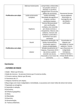 Proliferativa sem atipia
Adenose Esclerosante comprimidos e distorcidos
nas porções centrais e
dilatados na periferia.
Margem bem circunscrita
(difere de carcinoma) Raramente formam
massas palpáveis.
Detectadas na
mamografia com
densidade e
calcificação.
Lesão esclerosante
complexa
Lesões estreladas.
Densidade demográfica é
irregular e lembra
carcinoma invasivo.
Papiloma
Centros fibrovasculares
com ramificações
múltiplas, eixo revestido
por células luminais e
mioepiteliais. Maiores são
solitários, menores são
múltiplos e profundos e
aumentam risco para
carcinoma.
Proliferativa com atipia
Ductal
Apresenta calcificação. Há
células monomórficas,
localização regular e
lúmens arredondados
Encontradas em
biopsias, por
densidade ou massas
palpáveis. Fatores
que influenciam na
malignidade:
menopausa,
histórico familiar e
tempo desde última
biopsia.
Lobular
Achada casualmente em
biopsias. Preenchem 50 %
dos ácinos e podem
estender aos ductos.
Associado a risco maior de
carcinoma.
Carcinoma
. FATORES DE RISCO
1-Idade – Maior que 50 anos;
2-Idade da menarca – Se precoce (menos que 11 anos) ou tardia;
3- Primeiro nativivo- Menor que 20 anos;
4- Parentesco de 1 º;
5- Biopsias mamárias com atipias;
6-Raça (negra com maior malignidade e mortalidade, e caucasiana com maior índice de câncer de mama)
7-Exposição ao estrogênio;
8- Exposição á radiação;
9-Carcinoma;
10-Influência geográfica;
11-Dieta;
12-Obesidade;
13-Exercício;
14-Amamentação;
15- Toxinas ambientais.
 