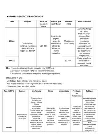 . FATORES GENÉTICOS ENVOLVIDOS
Gens Funções Risco de
câncer de
mama
Fatores que
contribuem
Idade de
início
Particularidade
BRCA1
Supressores
tumorais, regulação
transcricional e
reparação do DNA
60%-80%
Parentes de
1º grau,
antes da
menopausa,
câncer de
ovário ou
mama
masculino
Mais jovens
(40-50 anos)
Aumenta chance
de câncer
mamário. Mais
comuns. Não
expressam
receptores
hormonais ou
supreexpressam
HER2/neu. Padrão
de crescimento
com margens
compressivas.
BRCA2 50 anos
Maior frequência
associada ao
câncer de mama
masculino
Obs.: E- caderina são encontradas no ductal e no HER2/neu.
Aqueles que expressam HER2 são pouco diferenciados.
A maioria dos cânceres são receptores de estrogênio positivos.
CARCINOMA IN SITU
- Limitada ao ducto e lóbulo pela membrana basal;
- Não invade linfáticos, vasos sanguíneos e não produzem metástases;
- Classificado como ductal ou lobular.
Tipo IN SITU Exames Morfologia Clínica Malignidade Profilaxia
ou
Tratamento
Subtipos
Ductal
Apresenta com
frequência
calcificações
Células malignas
limitadas aos
ductos e lóbulos.
Células
mioepiteliais
preservadas.
Envolve apenas um
sistema ductal,
apesar das células
poderem se
propagar e
produzirem lesão
extensiva. Ácinos e
lóbulos podem
estar distorcidos,
expandidos.
Maioria não
detectada pela
palpação ou
inspeção visual.
Quando há
fibrose ou
necrose a
visualização é
grosseira.
Os extensivos e
de alto grau
evoluem para
carcinoma
invasivo. Fatores
de risco
relacionados são:
tamanho, grau e
margens.
Tamoxifeno
pode reduzir o
risco de
compliação,
mas apenas
válidos para
os que forem
receptores de
estrogênio
positivos.
Comedocarcinoma
Massas sólidas
com células
pelomórficas com
núcleo alto e
necrose central
que calcificam-se
(ramificadamente
ou linerarmente).
Podem ser
palpados como
nódulos.
Não
comedocarcinoma
Célula
monomórficas
com graus de
 