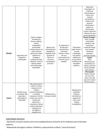 Ductal
Apresenta com
frequência
calcificações
Células malignas
limitadas aos
ductos e lóbulos.
Células
mioepiteliais
preservadas.
Envolve apenas um
sistema ductal,
apesar das células
poderem se
propagar e
produzirem lesão
extensiva. Ácinos e
lóbulos podem
estar distorcidos,
expandidos.
Maioria não
detectada pela
palpação ou
inspeção visual.
Quando há
fibrose ou
necrose a
visualização é
grosseira.
Os extensivos e
de alto grau
evoluem para
carcinoma
invasivo. Fatores
de risco
relacionados são:
tamanho, grau e
margens.
Tamoxifeno
pode reduzir o
risco de
compliação,
mas apenas
válidos para
os que forem
receptores de
estrogênio
positivos.
baixo para
alto.Podem ser
cribiforme
(fenestrações e
lúmen com
material
secretado) ou
sólidos ( não
possuem
calcificações e
podem ser
clinicamente
ocultos e distorcer
o lúmen com seus
preenchimentos).
Doença de Paget –
Raro. Erupção
eritematosa
unilateral, não
atravessam
membrana basal,
mas rompem
membrana
epitelial e
extravasa líquido.
Papilar
Eixos
fibrovasculares
(revestidos por
células colunares
altas) estendem
para o ducto
Micropapilar
Papilas crescem
par aa luz do
lúmen mas não
possuem núcleos
fibrovasculares.
Lobular
Achado casual
em biopsia. Não
associado a
calcificação ou
densidade
Não apresentam E-
caderina. Células
pequenas com
núcleos
ovais/arredondados
e nucléolos
pequenos. Anel de
sinete com mucina.
Raramente
deformam a
arquitetura. Quase
sempre expressam
receptores de
estrogênio e
progesterona
Bilateral (mais
do que o ductal)
Mastectomia
profilática
bilateral,
tamoxifeno e
seguimento
clínico com
triagem
mamográfica.
CARCINOMA INVASIVO
- Apresenta-se quase sempre como massa palpável(nesse momento já há metástase para linfonodos
axilares);
- Bloqueando drenagem cutânea: linfedema, espessamento cutâneo “casca de laranja”;
 