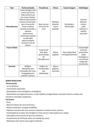 MAMA MASCULINA
Ginecomastia
- uni ou bilateral
- Crescimento subareolar;
- Desequilíbrio entre estrogênio e androgênio;
- Relacionado com hiperestrenismo, cirrose hepática, drogas (álcool, maconha, heroína, terapia anti-
retroviral, esteroides anabólicos).
Carcinoma
- Raro;
- Mesmos fatores de riscos femininos;
- Maioria atribuída a mutação do BCRA2;
- Papilares invasivos são mais comuns e lobulares invasivos menos comuns;
- Positividade do receptor de estrogênio é mais comum e não amplia com a idade;
- Ulceração é mais comum do que nas mulheres;
- Envolvimento de linfonodo axilar em metade dos casos;
- Metástases são comuns para lugares distantes.
Tipo Particularidades Prevalência Clínica Exame imagem Morfologia
Fibroadenoma
Tumor benigno mais
comum da mama.
Pode calcificar por
isso requer biopsia.
Macroscopicamente:
branco acinzentado,
bem circunscrito,
firme e elástico.
Quando associado a
adenose
esclerosanre,
calcificação epitelial
ou alteração
apócrina papilar
aumenta risco de
câncer.
Mais comum
antes dos 30
anos
Múltiplo,
bilateral,
massa
palpável
Densidade e
calcificações
Estroma
delicado,
celular,
pode
distorcer o
epitélio
associado
Tumor filoide
Surge 10-20
anos após
apresentação
de
fibroadenoma
Massa
palpável
Pouco detectável
mamograficamente
Celularidade
estromal
aumentada,
atipia
histológica e
crescimento
exagerado
do estroma
Sarcoma Maligno.
Metastáse para
linfonodos são raros.
Propagação para
pulmão é comum.
Podem ser
manifestados
pós
radioterapia
Massa
palpável,
volumosa
 