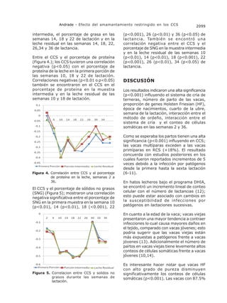 Andrade - Efecto del amamantamiento restringido en los CCS                  2099

intermedia, el porcentaje de grasa en las         (p<0.001), 26 (p<0.01) y 36 (p<0.05) de
semanas 14, 18 y 22 de lactación y en la          lactancia. También se encontró una
leche residual en las semanas 14, 18, 22,         correlación negativa entre el CCS y el
26,34 y 36 de lactancia.                          porcentaje de SNG en la muestra intermedia
                                                  y en la leche residual de las semanas 10
Entre el CCS y el porcentaje de proteína          (p<0.01), 14 (p<0.01), 18 (p<0.001), 22
(Figura 4.); los CCS tuvieron una correlación     (p<0.001), 26 (p<0.01), 34 (p<0.05) de
negativa (p<0.05) con el porcentaje de            lactancia.
proteína de la leche en la primera porción de
las semanas 10, 18 y 22 de lactación.
Correlaciones negativas (p<0.01 o p<0.05)         DISCUSIÓN
también se encontraron en el CCS en el
porcentaje de proteína en la muestra              Los resultados indicaron una alta significancia
intermedia y en la leche residual de las          (p<0.001) influyendo el sistema de cría de
semanas 10 y 18 de lactación.                     terneras, número de parto de las vacas,
                                                  proporción de genes Holsten Friesian (HF),
                                                  época de nacimientos, cuarto de la ubre,
                                                  semana de la lactación, interacción entre el
                                                  método de ordeño, interacción entre el
                                                  sistema de cría y el conteo de células
                                                  somáticas en las semanas 2 y 36.

                                                  Como se esperaba los partos tienen una alta
                                                  significancia (p<0.001) influyendo en CCS;
                                                  las vacas multíparas exceden a las vacas
                                                  primíparas en RCS (+18%). El resultado
                                                  concuerda con estudios posteriores en los
                                                  cuales fueron reportados incrementos de 5
                                                  veces debido a la infección por patógenos
                                                  desde la primera hasta la sexta lactación
Figura 4. Correlación entre CCS y el porcentaje   (6-11).
          de proteína en la leche, semanas 2 a
          36.                                     En hatos lecheros bajo el programa DHIA,
El CCS y el porcentaje de sólidos no grasos       se encontró un incremento lineal de conteo
(SNG) (Figura 5); mostraron una correlación       celular con el número de lactancias (12);
negativa significativa entre el porcentaje de     esto puede estar asociado con cambios en
SNG en la primera muestra en la semana 10         la susceptibilidad de infecciones por
(p<0.01), 14 (p<0.01), 18 (<0.001), 22            patógenos en lactaciones sucesivas.

                                                  En cuanto a la edad de la vaca; vacas viejas
                                                  presentaron una mayor tendencia a contraer
                                                  infecciones lo cual causa mayores daños en
                                                  el tejido, comparado con vacas jóvenes; esto
                                                  podria sugerir que las vacas viejas están
                                                  más expuestas a patógenos frente a vacas
                                                  jóvenes (13). Adicionalmente el número de
                                                  partos en vacas viejas tiene levemente altos
                                                  conteos de células somáticas frente a vacas
                                                  jóvenes (10,14).

                                                  Es interesante hacer notar que vacas HF
                                                  con alto grado de pureza disminuyen
Figura 5. Correlacion entre CCS y solidos no      significativamente los conteos de células
          grasos durante las semanas de           somáticas (p<0.001). Las vacas con 87.5%
          lactación.
 