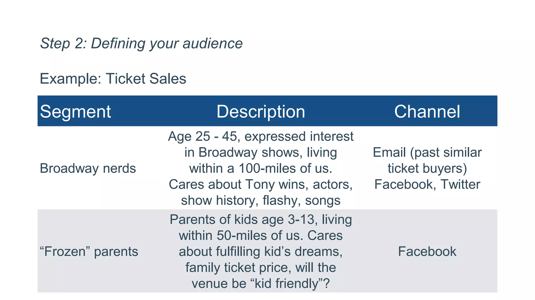 Segment Description Channel
Broadway nerds
Age 25 - 45, expressed interest
in Broadway shows, living
within a 100-miles of us.
Cares about Tony wins, actors,
show history, flashy, songs
Email (past similar
ticket buyers)
Facebook, Twitter
“Frozen” parents
Parents of kids age 3-13, living
within 50-miles of us. Cares
about fulfilling kid’s dreams,
family ticket price, will the
venue be “kid friendly”?
Facebook
Example: Ticket Sales
Step 2: Defining your audience
 