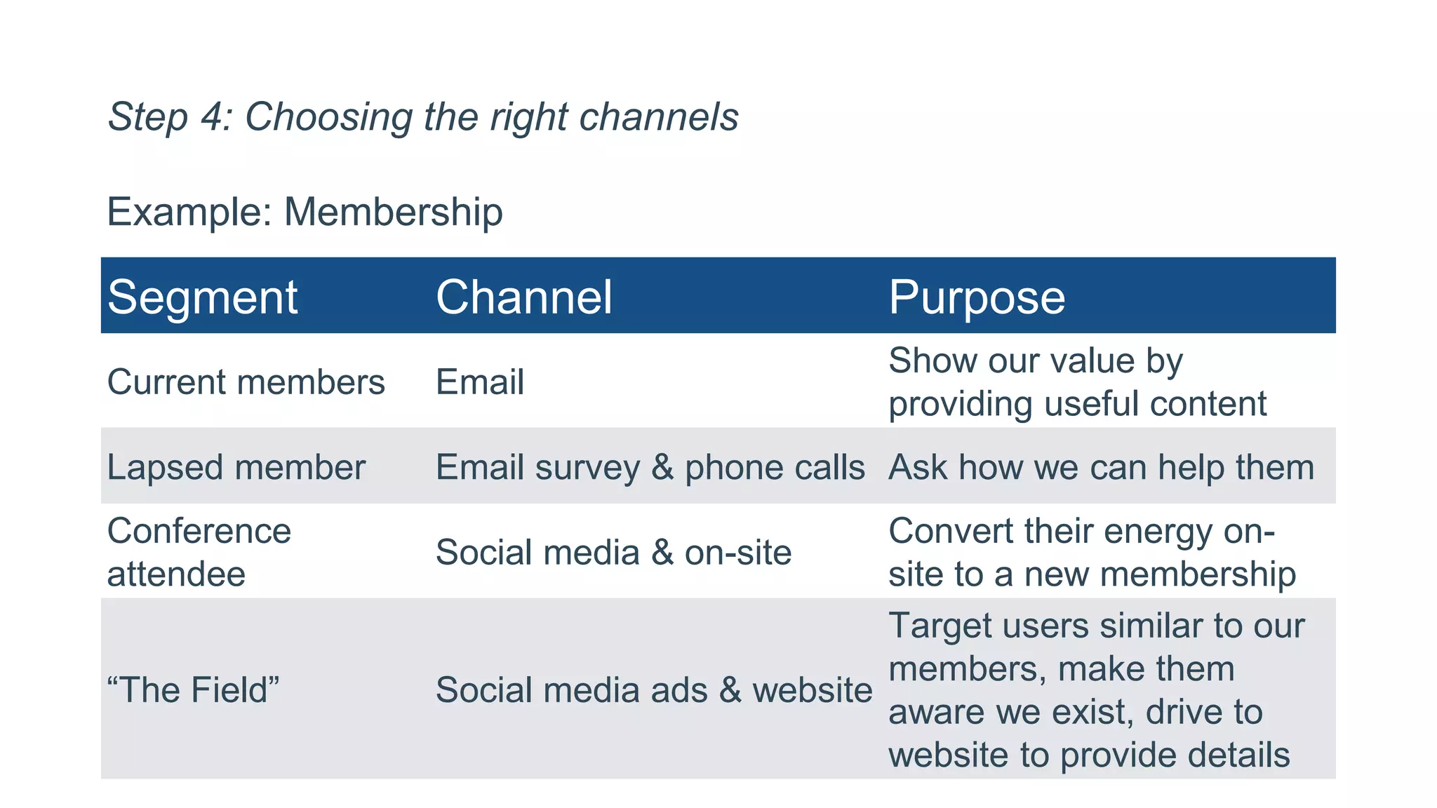 Segment Channel Purpose
Current members Email
Show our value by
providing useful content
Lapsed member Email survey & phone calls Ask how we can help them
Conference
attendee
Social media & on-site
Convert their energy on-
site to a new membership
“The Field” Social media ads & website
Target users similar to our
members, make them
aware we exist, drive to
website to provide details
Example: Membership
Step 4: Choosing the right channels
 