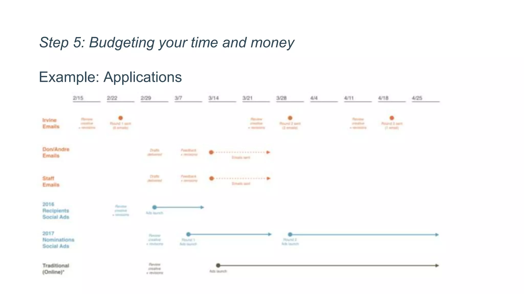Example: Applications
Step 5: Budgeting your time and money
 