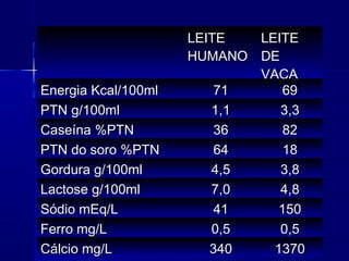 LEITELEITE
HUMANOHUMANO
LEITELEITE
DEDE
VACAVACA
Energia Kcal/100mlEnergia Kcal/100ml 7171 6969
PTN g/100mlPTN g/100ml 1,11,1 3,33,3
Caseína %PTNCaseína %PTN 3636 8282
PTN do soro %PTNPTN do soro %PTN 6464 1818
Gordura g/100mlGordura g/100ml 4,54,5 3,83,8
Lactose g/100mlLactose g/100ml 7,07,0 4,84,8
Sódio mEq/LSódio mEq/L 4141 150150
Ferro mg/LFerro mg/L 0,50,5 0,50,5
Cálcio mg/LCálcio mg/L 340340 13701370
 