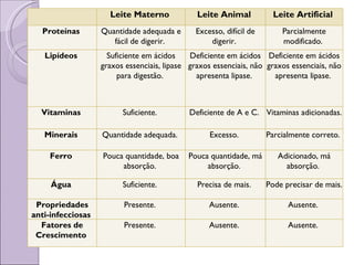 Leite Materno  Leite Animal  Leite Artificial  Proteínas  Quantidade adequada e fácil de digerir.  Excesso, difícil de digerir.  Parcialmente modificado.  Lipídeos  Suficiente em ácidos graxos essenciais, lipase para digestão.  Deficiente em ácidos graxos essenciais, não apresenta lipase.  Deficiente em ácidos graxos essenciais, não apresenta lipase.  Vitaminas  Suficiente.  Deficiente de A e C.  Vitaminas adicionadas.  Minerais  Quantidade adequada.  Excesso.  Parcialmente correto.  Ferro  Pouca quantidade, boa absorção.  Pouca quantidade, má absorção.  Adicionado, má absorção.  Água  Suficiente.  Precisa de mais.  Pode precisar de mais.  Propriedades anti-infecciosas  Presente.  Ausente.  Ausente.  Fatores de Crescimento  Presente.  Ausente.  Ausente.  
