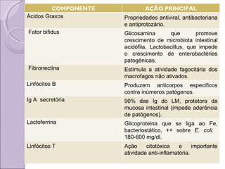 COMPONENTE AÇÃO PRINCIPAL Ácidos Graxos Propriedades antiviral, antibacteriana e antiprotozário. Fator bifidus Glicosamina que promove crescimento de microbiota intestinal acidófila, Lactobacillus, que impede o crescimento de enterobactérias patogênicas. Fibronectina Estimula a atividade fagocitária dos macrofagos não ativados. Linfócitos B Produzem anticorpos especificos contra inúmeros patógenos . Ig A  secretória 90% das Ig do LM, protetora da mucosa intestinal (impede aderência de patógenos). Lactoferrina Glicoproteina que se liga ao Fe, bacteriostático, ++ sobre  E. coli.  180-600 mg/dl. Linfócitos T Ação citotóxica e importante atividade anti-inflamatória .  