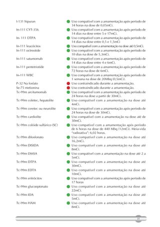 I-131 hipuran                    compatível com a amamentação após período de
                                  Uso
                                  34 horas na dose de 0,05mCi.
In-111 CYT-356                   compatível com a amamentação após período de
                                  Uso
                                  14 dias na dose entre 5 e 17mCi.
In- 111 DTPA                     compatível com a amamentação após período de
                                  Uso
                                  14 dias na dose entre 0,5 e 1,5mCi
In-111 leucócitos                compatível com a amamentação na dose até 0,5mCi.
                                  Uso
In-111 octreotide                compatível com a amamentação após período de
                                  Uso
                                  10 dias na dose de 5,3mCi.
In-111 satumomab                 compatível com a amamentação após período de
                                  Uso
                                  14 dias na dose entre 4 e 6mCi.
In-111 pentetriotide             compatível com a amamentação após período de
                                  Uso
                                  72 horas na dose de 6mCi.
In-111 WBC                       compatível com a amamentação após período de
                                  Uso
                                  1 semana na dose de 20Mbq (0,5mCi).
P-32 Na fosfato                 Uso contraindicado durante a amamentação.
Se-75 metionina                 Uso contraindicado durante a amamentação.
Tc-99m arcitumomab               compatível com a amamentação após período de
                                  Uso
                                  24 horas na dose a partir de 30mCi.
Tc-99m coletec, hepatolite      Uso compatível com a amamentação na dose até
                                  4mCi.
Tc-99m ceretec ou neurolite      compatível com a amamentação após período de
                                  Uso
                                  24 horas na dose de 30mCi.
Tc-99m cardiolite               Uso compatível com a amamentação na dose até de
                                  30mCi.
Tc-99m colóide sulfúrico (SC)   Uso compatível com a amamentação após período
                                  de 6 horas na dose de 440 Mbq (12mCi). Meia-vida
                                  “radioativa”: 6,02 horas.
Tc-99m difosfonato              Uso compatível com a amamentação na dose até
                                  16,2mCi.
Tc-99m DISIDA                   Uso compatível com a amamentação na dose até
                                  8mCi.
Tc-99m DMSA                     Uso compatível com a amamentação na dose até 2 a
                                  5mCi.
Tc-99m DTPA                     Uso compatível com a amamentação na dose até
                                  30mCi.
Tc-99m EDTA                     Uso compatível com a amamentação na dose até
                                  10mCi.
Tc-99m eritrócitos               compatível com a amamentação após período de
                                  Uso
                                  17 horas
Tc-99m glucoeptonato            Uso compatível com a amamentação na dose até
                                  22mCi.
Tc-99m IDA                      Uso compatível com a amamentação na dose até
                                  5mCi.
Tc-99m HAM                      Uso compatível com a amamentação na dose até
                                  8mCi.


                                                                             15
 