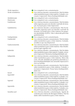 Ácido iopanóico      Uso compatível com a amamentação.
Ácido ioxitalâmico    criterioso durante a amamentação. Não há dados
                       Uso
                       sobre transferência para o leite materno. Contudo, a ex-
                       creção é improvável. Baixa biodisponibilidade oral.
Amidotrizoato        Uso compatível com a amamentação.
Diatrizoato          Uso compatível com a amamentação.
Gadobenato            criterioso durante a amamentação. Não há dados
                       Uso
                       sobre segurança para uso durante o período da lacta-
                       ção. Excreção para o leite improvável.
Gadodiamina          Uso criterioso durante a amamentação. Não há da-
                       dos sobre segurança para uso durante o período da
                       lactação. Excretada para o leite materno em peque-
                       nas quantidades (0,04%). Não é absorvido pelo trato
                       gastrointestinal.
Gadopentetato        Uso compatível com a amamentação.
Gadoteridol           criterioso durante a amamentação. Não há dados
                       Uso
                       sobre transferência para o leite materno. Contudo,
                       acredita-se que seja desprezível.
Gadoversetamida       criterioso durante a amamentação. Não há dados
                       Uso
                       sobre transferência para o leite materno. Não é biodis-
                       ponível após ingestão oral.
Iodamida             Uso criterioso durante a amamentação. Não há dados
                       sobre transferência para o leite materno. Contudo, a excre-
                       ção é improvável. Baixíssima biodisponibilidade oral.
Iodipamida            criterioso durante a amamentação. Não há dados
                       Uso
                       sobre transferência para o leite materno. Meia-vida
                       curta, elevada afinidade por proteínas plasmáticas e
                       baixa biodisponibilidade oral, tornando improvável o
                       risco ao lactente.
Iodixanol             criterioso durante a amamentação. Não há dados
                       Uso
                       sobre transferência para o leite materno. Contudo, a
                       excreção é improvável. Possui baixa biodisponibili-
                       dade oral.
Ioexol               Uso compatível com a amamentação.
Iopamidol             criterioso durante a amamentação. Não há dados
                       Uso
                       sobre transferência para o leite materno. Contudo, a ex-
                       creção é improvável. Baixa biodisponibilidade oral.
Iopentol              criterioso durante a amamentação. Não há dados
                       Uso
                       sobre transferência para o leite materno. Contudo, a ex-
                       creção é improvável. Baixa biodisponibilidade oral.
Iopromida             criterioso durante a amamentação. Não há dados
                       Uso
                       sobre transferência para o leite materno. Contudo, a ex-
                       creção é improvável. Baixa biodisponibilidade oral.
Isosulfan azul       Uso criterioso durante a amamentação. Agente de
                       contraste para sistema de drenagem linfático. Não há
                       dados sobre transferência para o leite materno.



                                                                           17
 
