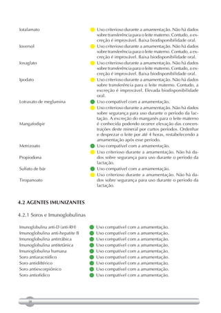 Iotalamato                         criterioso durante a amamentação. Não há dados
                                    Uso
                                    sobre transferência para o leite materno. Contudo, a ex-
                                    creção é improvável. Baixa biodisponibilidade oral.
Ioversol                           criterioso durante a amamentação. Não há dados
                                    Uso
                                    sobre transferência para o leite materno. Contudo, a ex-
                                    creção é improvável. Baixa biodisponibilidade oral.
Ioxaglato                          criterioso durante a amamentação. Não há dados
                                    Uso
                                    sobre transferência para o leite materno. Contudo, a ex-
                                    creção é improvável. Baixa biodisponibilidade oral.
Ipodato                            criterioso durante a amamentação. Não há dados
                                    Uso
                                    sobre transferência para o leite materno. Contudo, a
                                    excreção é improvável. Elevada biodisponibilidade
                                    oral.
Lotraxato de meglumina            Uso compatível com a amamentação.
                                   criterioso durante a amamentação. Não há dados
                                    Uso
                                    sobre segurança para uso durante o período da lac-
                                    tação. A excreção do manganês para o leite materno
Mangafodipir                        é conhecida podendo ocorrer elevação das concen-
                                    trações deste mineral por curtos períodos. Ordenhar
                                    e desprezar o leite por até 4 horas, restabelecendo a
                                    amamentação após esse período.
Metrizoato                        Uso compatível com a amamentação.
                                  Uso criterioso durante a amamentação. Não há da-
Propiodona                          dos sobre segurança para uso durante o período da
                                    lactação.
Sulfato de bár                    Uso compatível com a amamentação.
                                  Uso criterioso durante a amamentação. Não há da-
Tiropanoato                         dos sobre segurança para uso durante o período da
                                    lactação.


4.2 AGENTES IMUNIZANTES

4.2.1 Soros e Imunoglobulinas

Imunoglobulina anti-D (anti-RH)   Uso compatível com a amamentação.
Imunoglobulina anti-hepatite B    Uso compatível com a amamentação.
Imunoglobulina antirrábica        Uso compatível com a amamentação.
Imunoglobulina antitetânica       Uso compatível com a amamentação.
Imunoglobulina humana             Uso compatível com a amamentação.
Soro antiaracnídico               Uso compatível com a amamentação.
Soro antidiftérico                Uso compatível com a amamentação.
Soro antiescorpiônico             Uso compatível com a amamentação.
Soro antiofídico                  Uso compatível com a amamentação.




    18
 