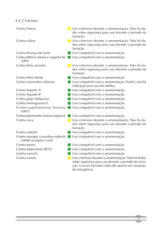 4.2.2 Vacinas

Contra Antrax                           Uso criterioso durante a amamentação. Não há da-
                                          dos sobre segurança para uso durante o período da
                                          lactação.
Contra cólera                           Uso criterioso durante a amamentação. Não há da-
                                          dos sobre segurança para uso durante o período da
                                          lactação.
Contra Doença de Lyme                   Uso compatível com a amamentação.
Contra difteria, tétano e coqueluche    Uso compatível com a amamentação.
   (DPT)
Contra febre amarela                    Uso criterioso durante a amamentação. Não há da-
                                          dos sobre segurança para uso durante o período da
                                          lactação.
Contra febre tifóide                    Uso compatível com a amamentação.
Contra Haemofilus influenza              compatível com a amamentação. Porém, não há
                                          Uso
                                          indicação para uso em adultos.
Contra hepatite A                       Uso compatível com a amamentação.
Contra hepatite B                       Uso compatível com a amamentação.
Contra gripe (Influenza)                Uso compatível com a amamentação.
Contra meningococo C                    Uso compatível com a amamentação.
Contra papilomavírus humano             Uso compatível com a amamentação.
   (HPV)
Contra poliomielite (oral ou injetável) Uso compatível com a amamentação.
Contra raiva                            Uso criterioso durante a amamentação. Não há da-
                                          dos sobre segurança para uso durante o período da
                                          lactação.
Contra rubéola                          Uso compatível com a amamentação.
Contra sarampo, caxumba e rubéola       Uso compatível com a amamentação.
   (MMR ou tríplice viral)
Contra tétano                           Uso compatível com a amamentação.
Contra tuberculose (BCG)                Uso compatível com a amamentação.
Contra varicela                         Uso compatível com a amamentação.
Contra varíola                           criterioso durante a amamentação. Não há dados
                                          Uso
                                          sobre segurança para uso durante o período da lacta-
                                          ção. Uso em lactantes indicado apenas em situações
                                          de emergência.




                                                                                       19
 